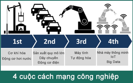 4 cuoc cac mang cong nghiep