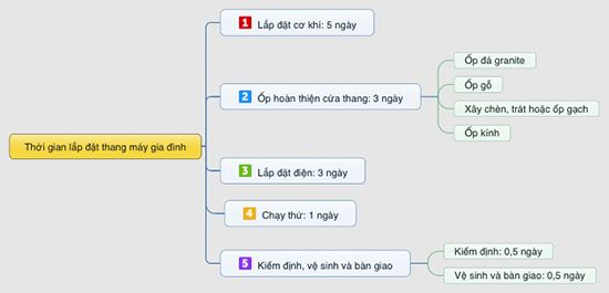 chi tiet thoi gian lap dat thang may gia dinh