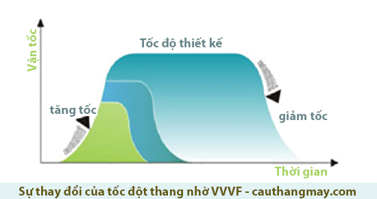 toc-do-thang-may